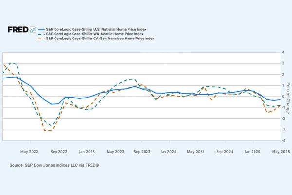 Home prices are under pressure, but don’t count on a crash Home prices are under pressure, but don’t count on a crash